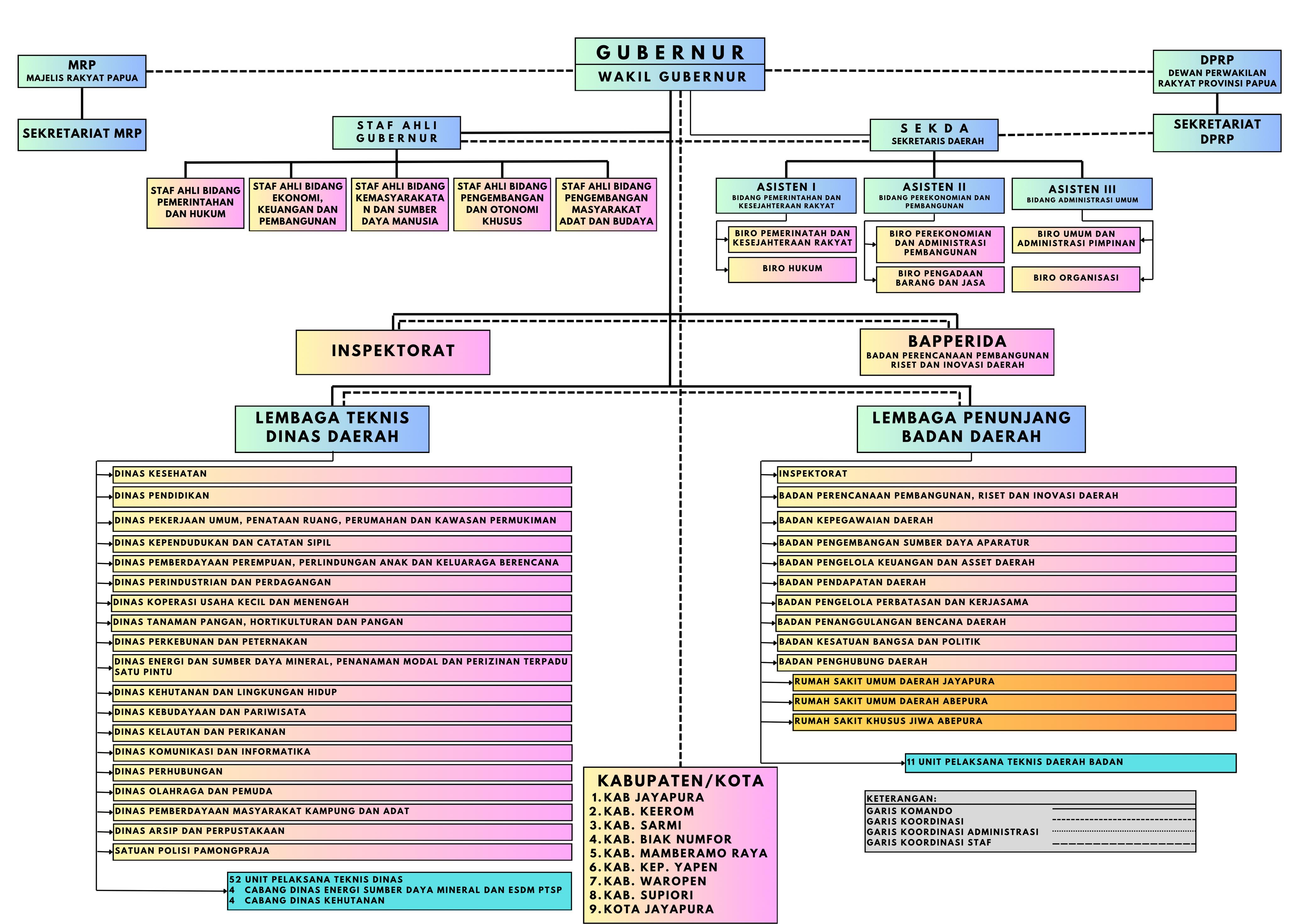 Struktur organisasi Pemerintah Provinsi Papua